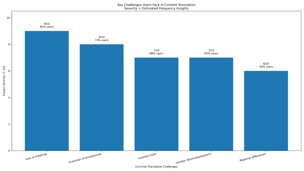 Common Challenges People Face With Translation Graph